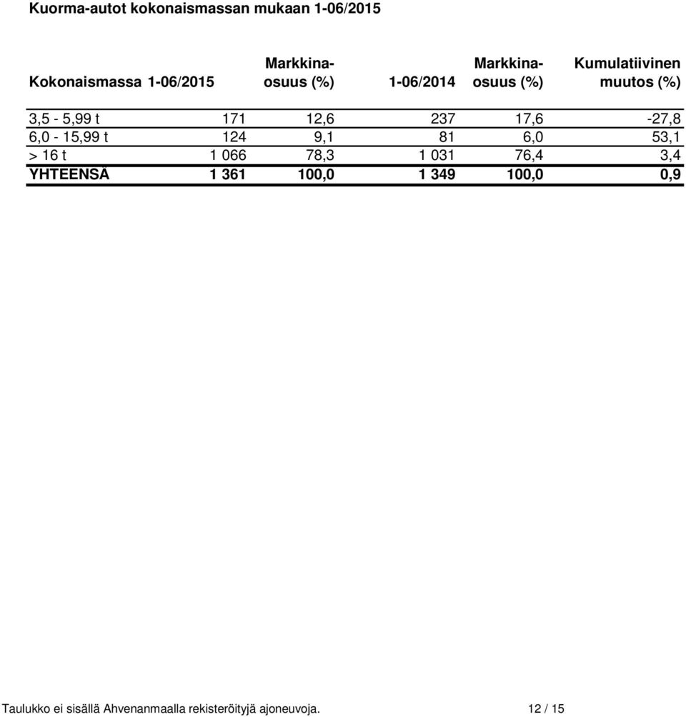 237 17,6-27,8 6,0-15,99 t 124 9,1 81 6,0 53,1 > 16 t 1 066 78,3 1 031 76,4 3,4 YHTEENSÄ