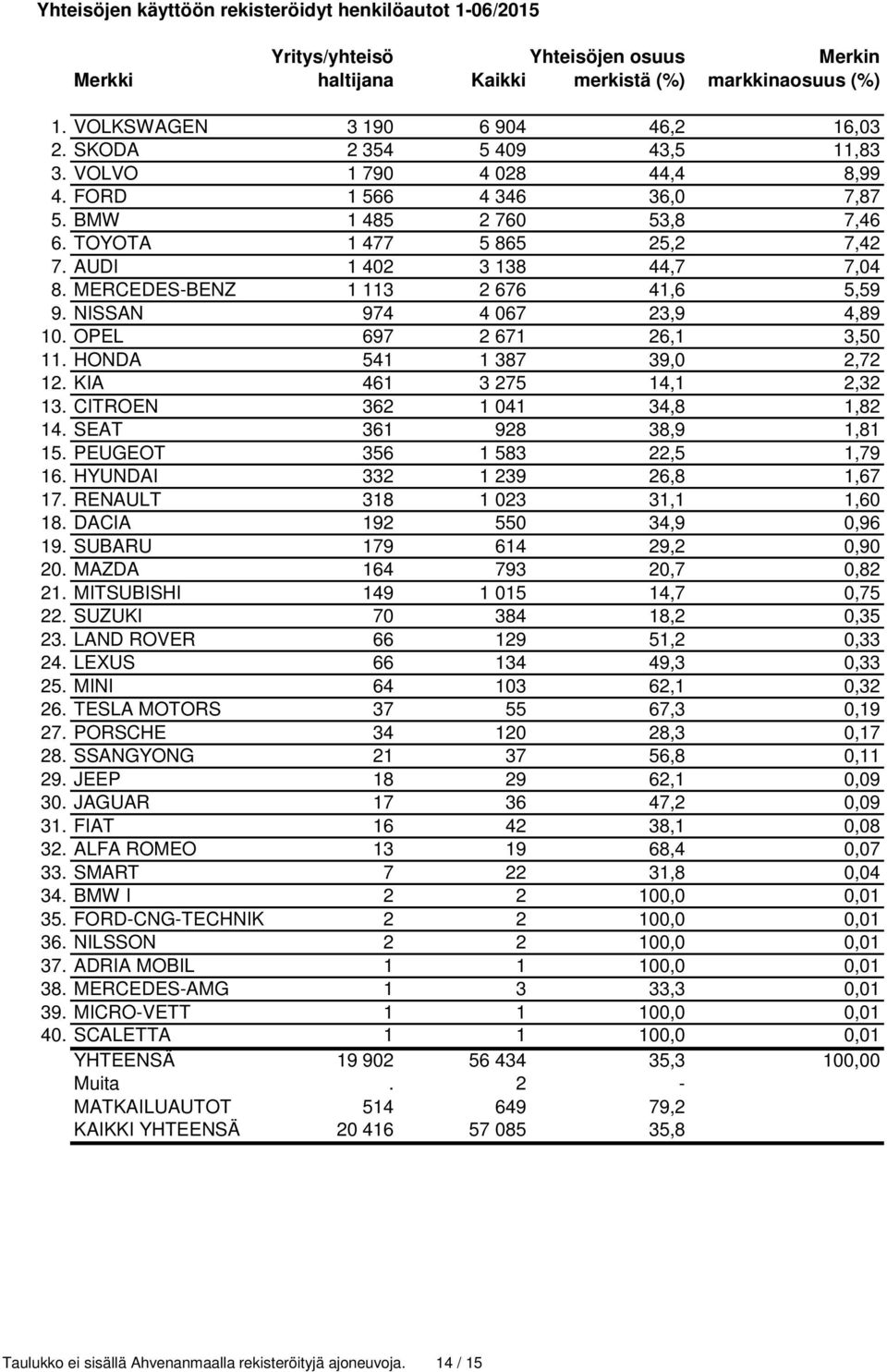 MERCEDES-BENZ 1 113 2 676 41,6 5,59 9. NISSAN 974 4 067 23,9 4,89 10. OPEL 697 2 671 26,1 3,50 11. HONDA 541 1 387 39,0 2,72 12. KIA 461 3 275 14,1 2,32 13. CITROEN 362 1 041 34,8 1,82 14.