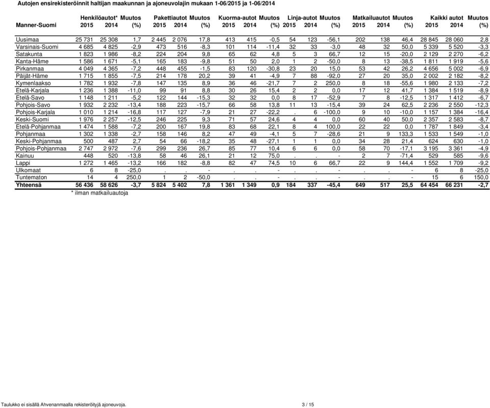 845 28 060 2,8 Varsinais-Suomi 4 685 4 825-2,9 473 516-8,3 101 114-11,4 32 33-3,0 48 32 50,0 5 339 5 520-3,3 Satakunta 1 823 1 986-8,2 224 204 9,8 65 62 4,8 5 3 66,7 12 15-20,0 2 129 2 270-6,2