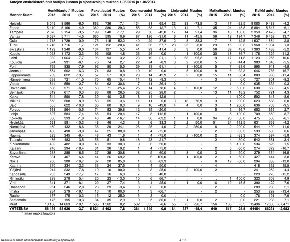 Espoo 5 419 5 166 4,9 362 280 29,3 55 63-12,7 13 14-7,1 35 24 45,8 5 884 5 547 6,1 Tampere 2 078 2 154-3,5 199 240-17,1 29 50-42,0 17 14 21,4 36 18 100,0 2 359 2 476-4,7 Vantaa 6 537 5 711 14,5 660