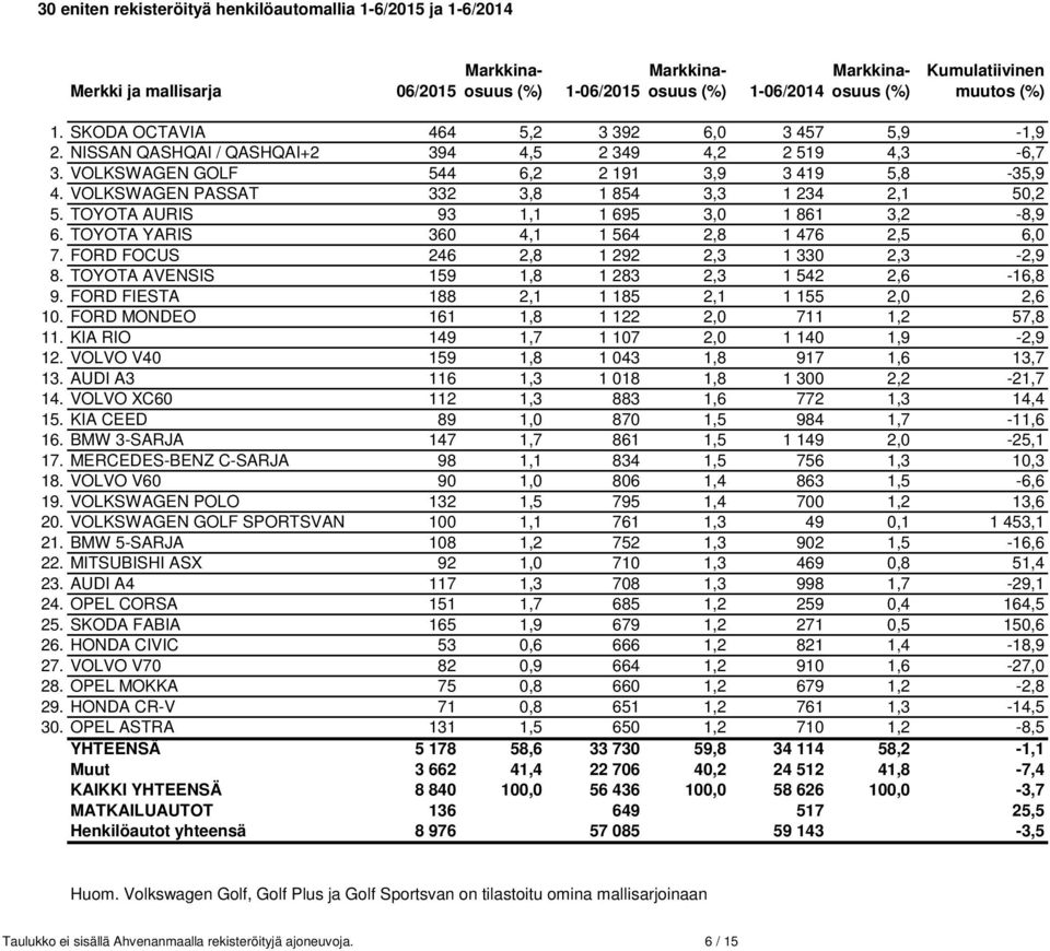 VOLKSWAGEN PASSAT 332 3,8 1 854 3,3 1 234 2,1 50,2 5. TOYOTA AURIS 93 1,1 1 695 3,0 1 861 3,2-8,9 6. TOYOTA YARIS 360 4,1 1 564 2,8 1 476 2,5 6,0 7. FORD FOCUS 246 2,8 1 292 2,3 1 330 2,3-2,9 8.