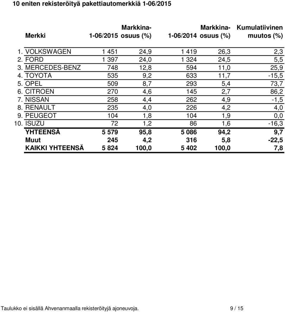 OPEL 509 8,7 293 5,4 73,7 6. CITROEN 270 4,6 145 2,7 86,2 7. NISSAN 258 4,4 262 4,9-1,5 8. RENAULT 235 4,0 226 4,2 4,0 9. PEUGEOT 104 1,8 104 1,9 0,0 10.