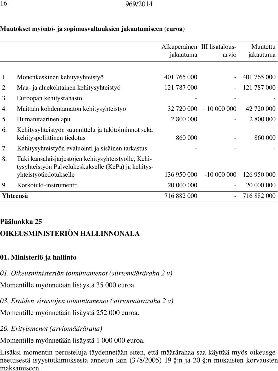 Humanitaarinen apu 2 800 000-2 800 000 6. Kehitysyhteistyön suunnittelu ja tukitoiminnot sekä kehityspoliittinen tiedotus 860 000-860 000 7. Kehitysyhteistyön evaluointi ja sisäinen tarkastus - - - 8.