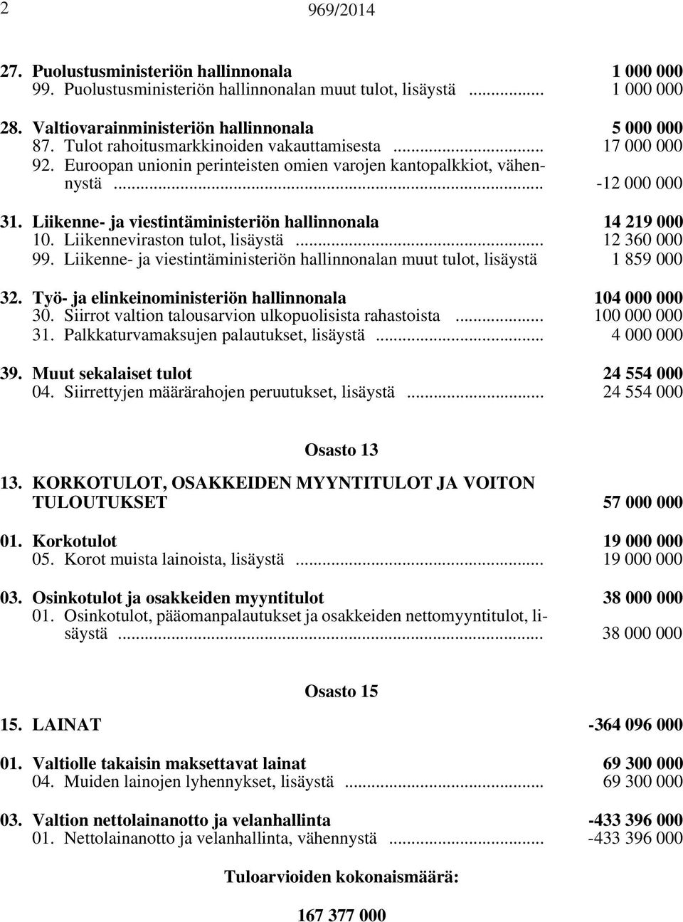 Liikenne- ja viestintäministeriön hallinnonala 14 219 000 10. Liikenneviraston tulot, lisäystä... 12 360 000 99. Liikenne- ja viestintäministeriön hallinnonalan muut tulot, lisäystä 1 859 000 32.