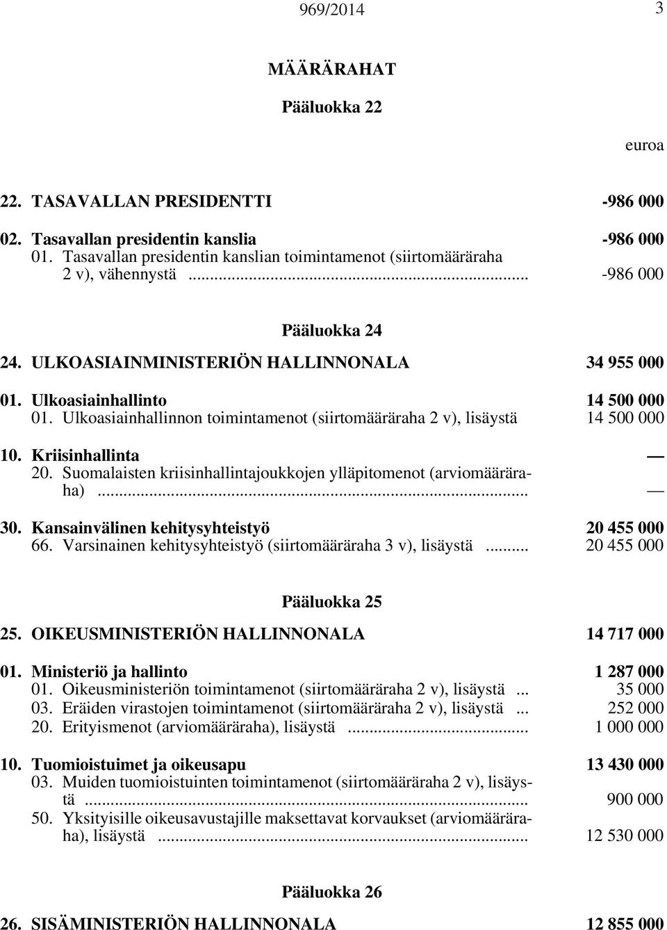 Ulkoasiainhallinnon toimintamenot (siirtomääräraha 2 v), lisäystä 14 500 000 10. Kriisinhallinta 20. Suomalaisten kriisinhallintajoukkojen ylläpitomenot (arviomääräraha)... 30.