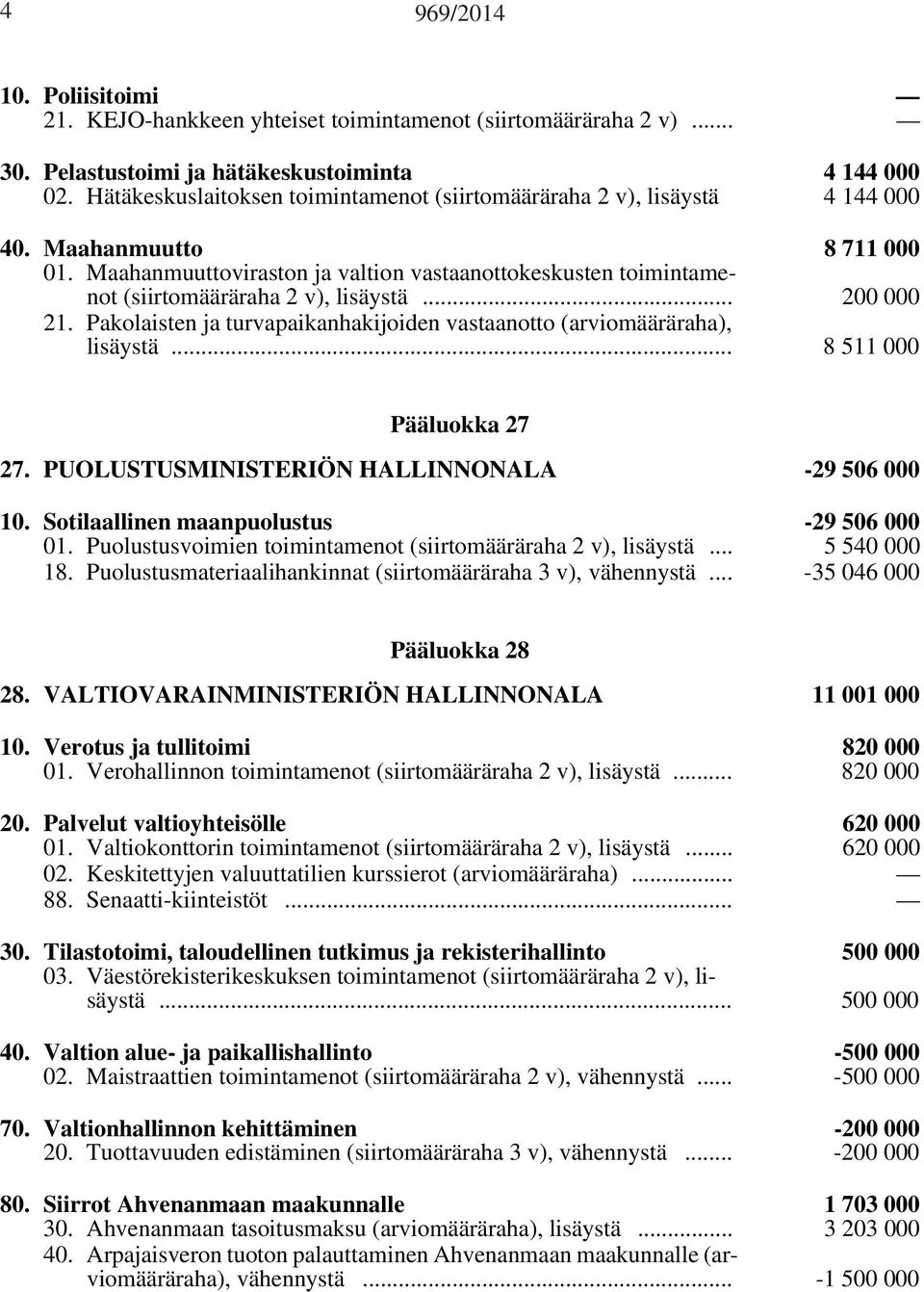 Maahanmuuttoviraston ja valtion vastaanottokeskusten toimintamenot (siirtomääräraha 2 v), lisäystä... 200 000 21. Pakolaisten ja turvapaikanhakijoiden vastaanotto (arviomääräraha), lisäystä.