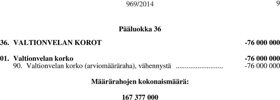 Valtionvelan korko -76 000 000 90.