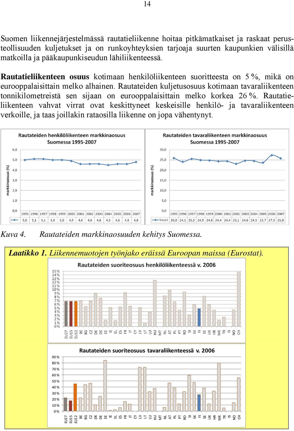 Rautateiden kuljetusosuus kotimaan tavaraliikenteen tonnikilometreistä sen sijaan on eurooppalaisittain melko korkea 26 %.