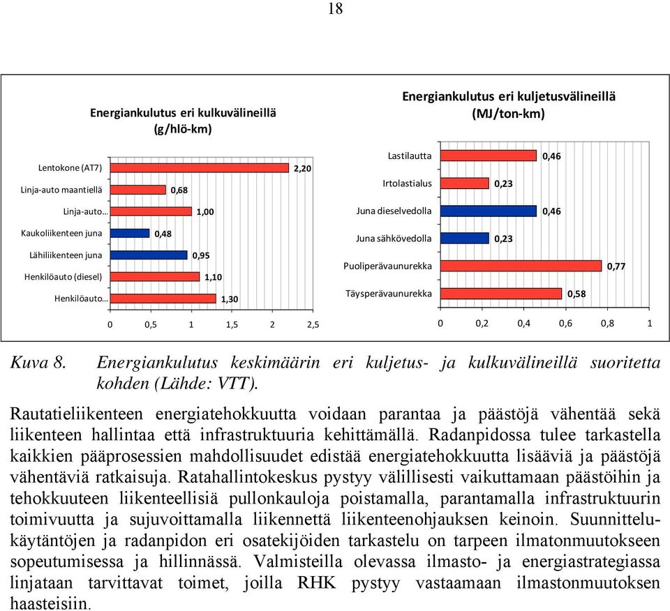 0,5 1 1,5 2 2,5 0 0,2 0,4 0,6 0,8 1 Kuva 8. Energiankulutus keskimäärin eri kuljetus- ja kulkuvälineillä suoritetta kohden (Lähde: VTT).