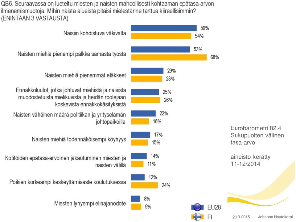 tasa-arvo aineisto