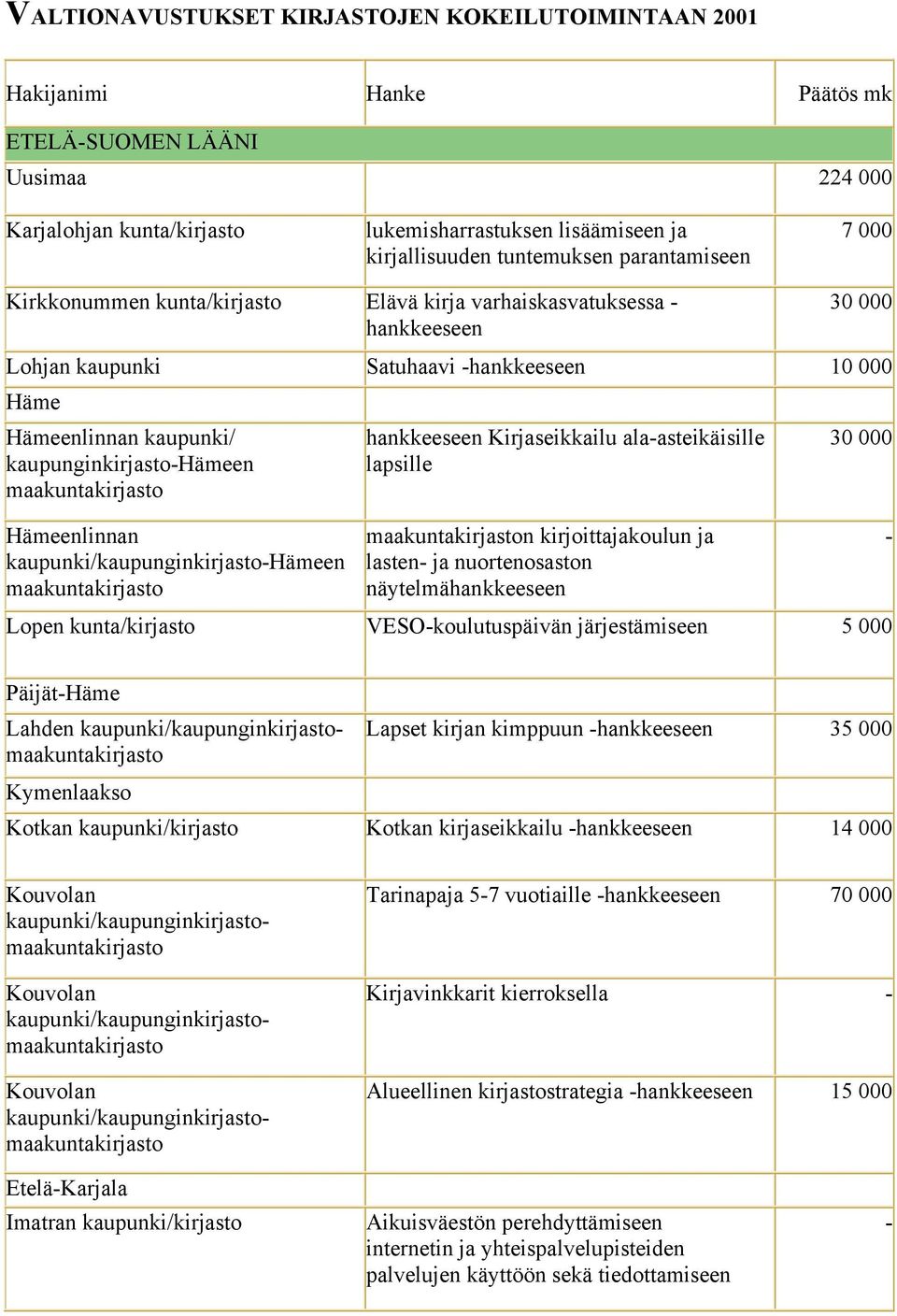 Hämeenlinnan kaupunki/kaupunginkirjastohämeen maakuntakirjasto Kirjaseikkailu alaasteikäisille lapsille maakuntakirjaston kirjoittajakoulun ja lasten ja nuortenosaston näytelmä 30 000 Lopen