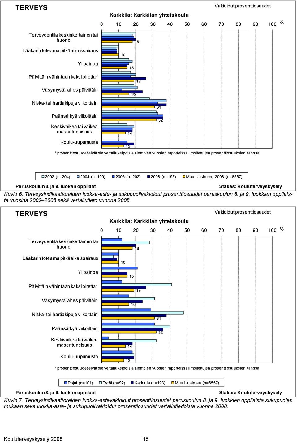 prosenttiosuudet eivät ole vertailukelpoisia aiempien vuosien raporteissa ilmoitettujen prosenttiosuuksien kanssa 2002 (n=204) 2004 (n=199) 2006 (n=202) 2008 (n=193) Muu Uusimaa, 2008 (n=8557)