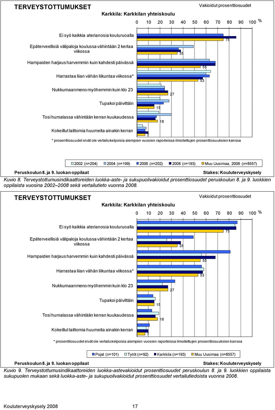 vähintään kerran kuukaudessa 15 18 Kokeillut laittomia huumeita ainakin kerran 7 * prosenttiosuudet eivät ole vertailukelpoisia aiempien vuosien raporteissa ilmoitettujen prosenttiosuuksien kanssa