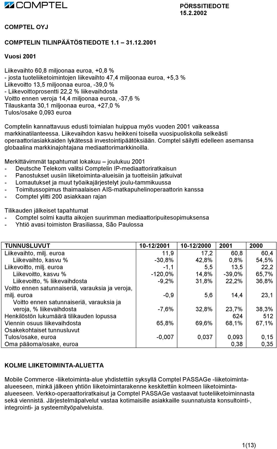 liikevaihdosta Voitto ennen veroja 14,4 miljoonaa euroa, -37,6 % Tilauskanta 30,1 miljoonaa euroa, +27,0 % Tulos/osake 0,093 euroa Comptelin kannattavuus edusti toimialan huippua myös vuoden 2001