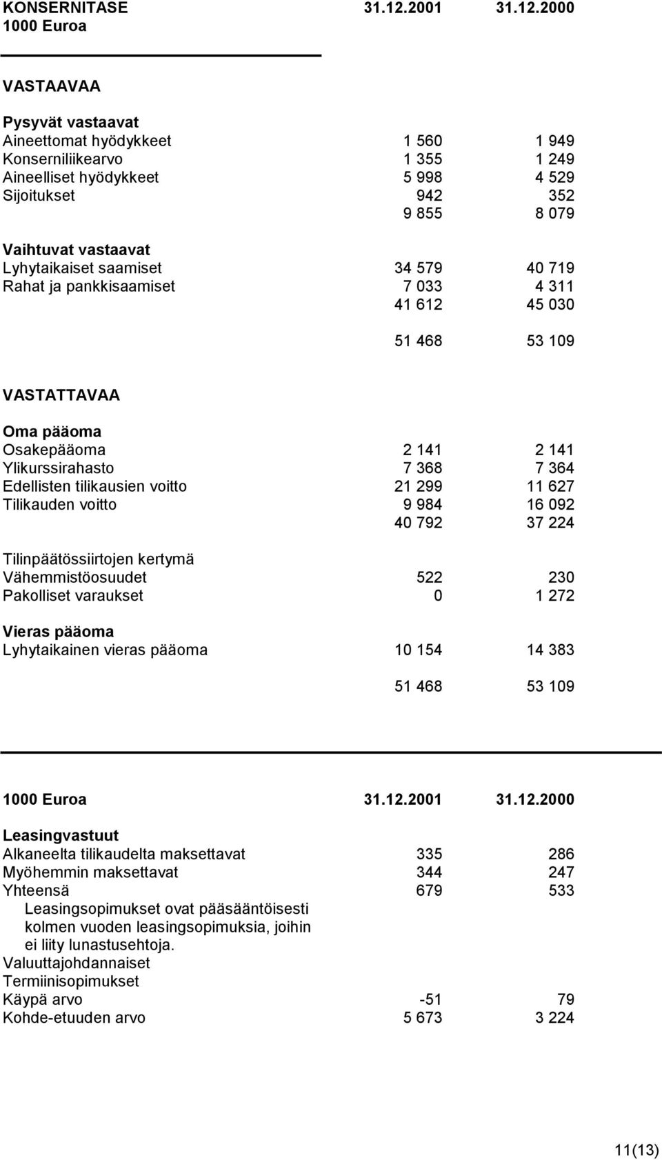 2000 1000 Euroa VASTAAVAA Pysyvät vastaavat Aineettomat hyödykkeet Konserniliikearvo Aineelliset hyödykkeet Sijoitukset Vaihtuvat vastaavat Lyhytaikaiset saamiset Rahat ja pankkisaamiset 1 560 1 355