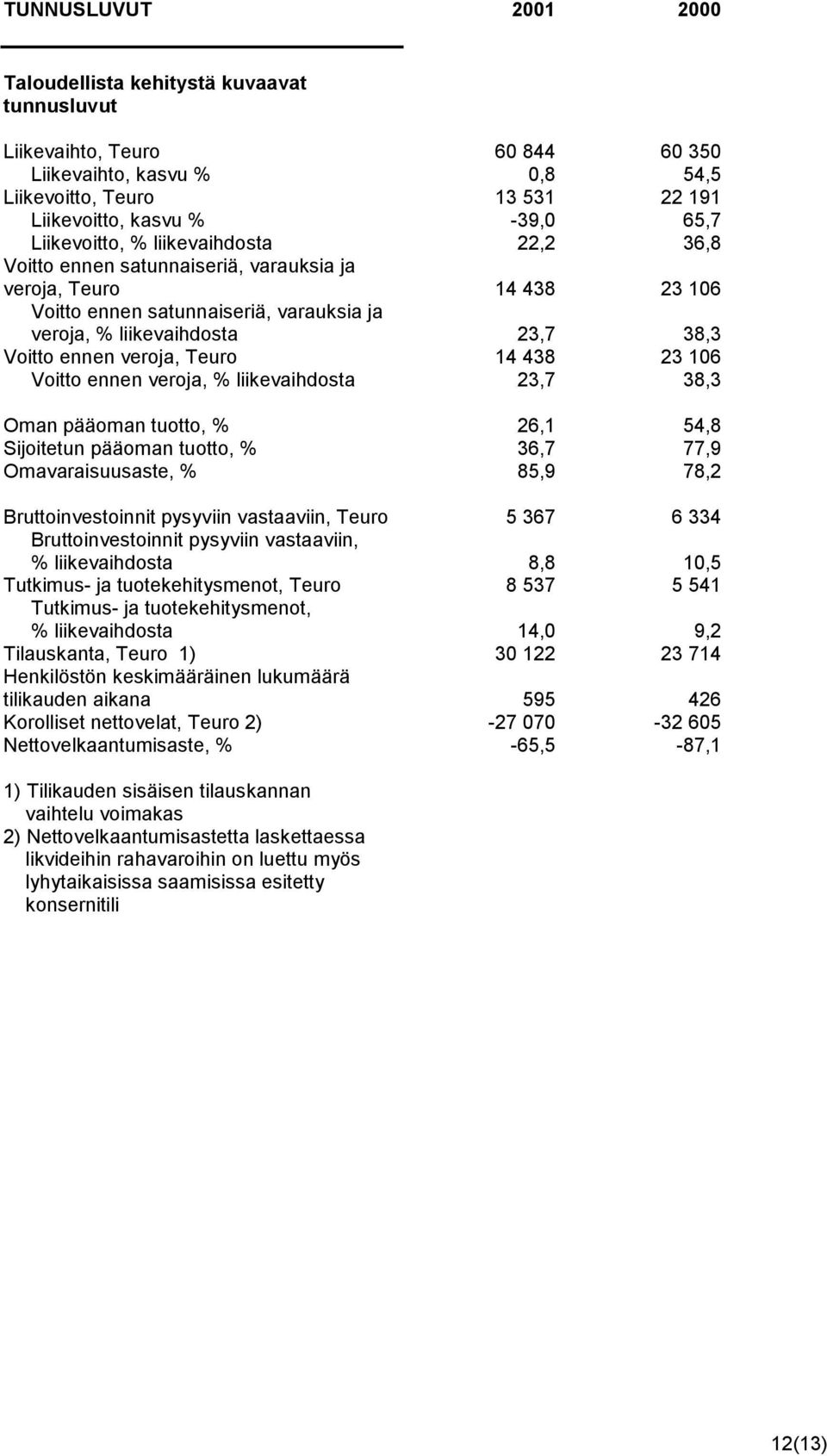 Sijoitetun pääoman tuotto, % Omavaraisuusaste, % Bruttoinvestoinnit pysyviin vastaaviin, Teuro Bruttoinvestoinnit pysyviin vastaaviin, % liikevaihdosta Tutkimus- ja tuotekehitysmenot, Teuro Tutkimus-