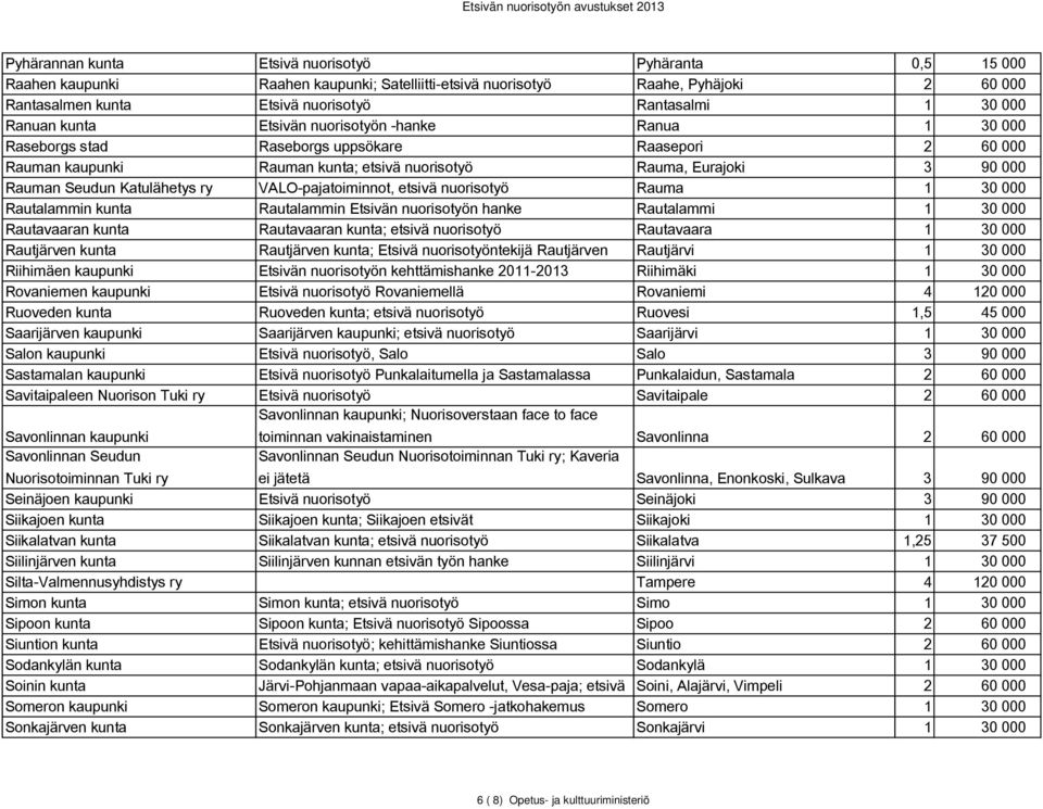 Katulähetys ry VALO-pajatoiminnot, etsivä nuorisotyö Rauma 1 30 000 Rautalammin kunta Rautalammin Etsivän nuorisotyön hanke Rautalammi 1 30 000 Rautavaaran kunta Rautavaaran kunta; etsivä nuorisotyö