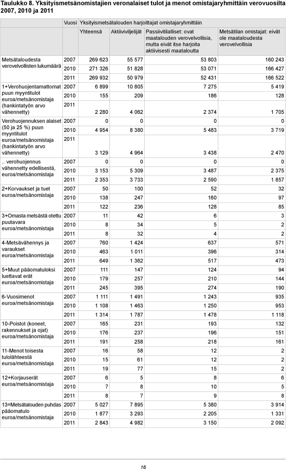 (hankintatyön arvo vähennetty) Verohuojennuksen alaiset (50 ja 25 %) puun myyntitulot euroa/metsänomistaja (hankintatyön arvo vähennetty) verohuojennus vähennetty edellisestä, euroa/metsänomistaja