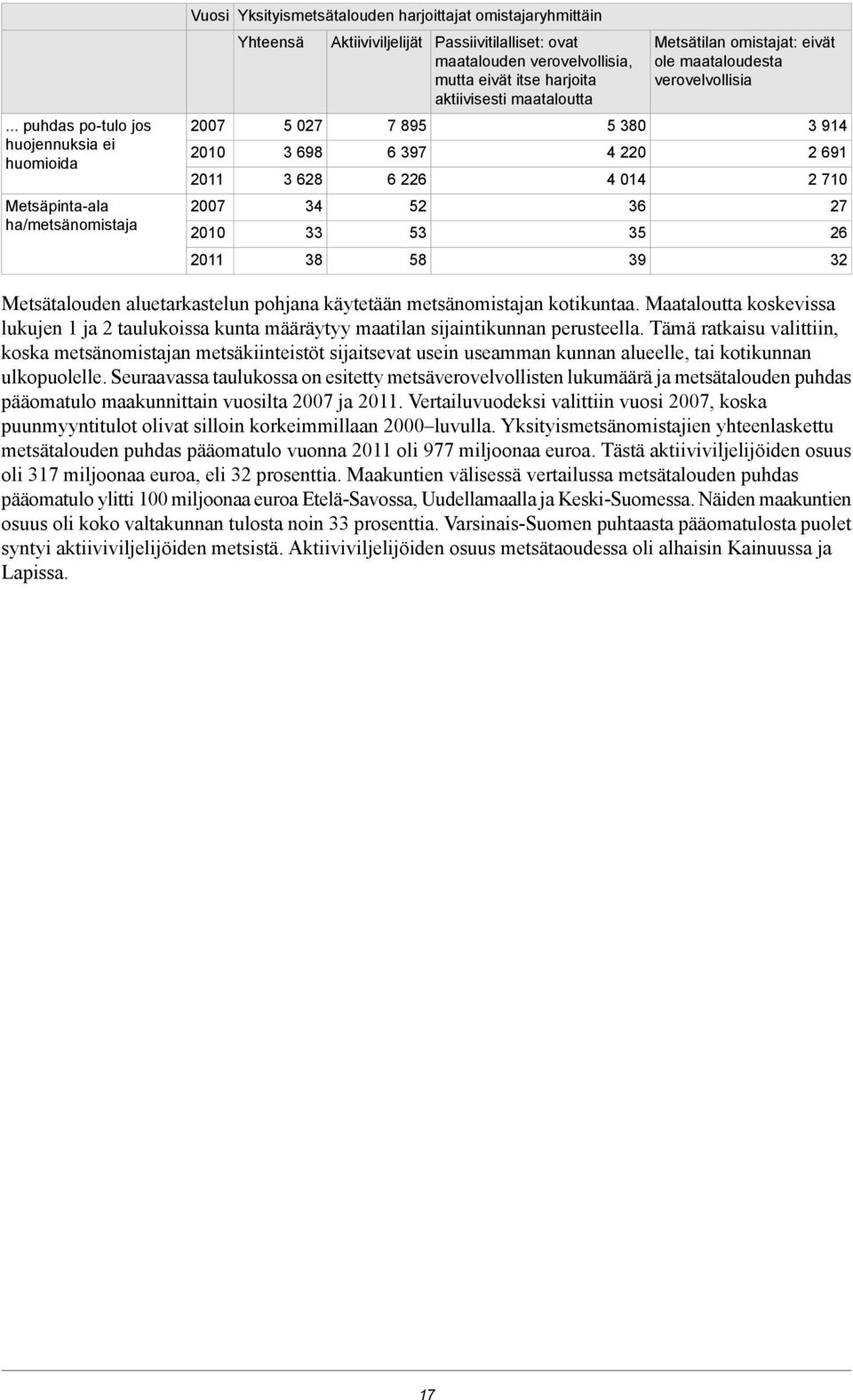 verovelvollisia 3 914 2 691 2 710 27 26 32 Metsätalouden aluetarkastelun pohjana käytetään metsänomistajan kotikuntaa.