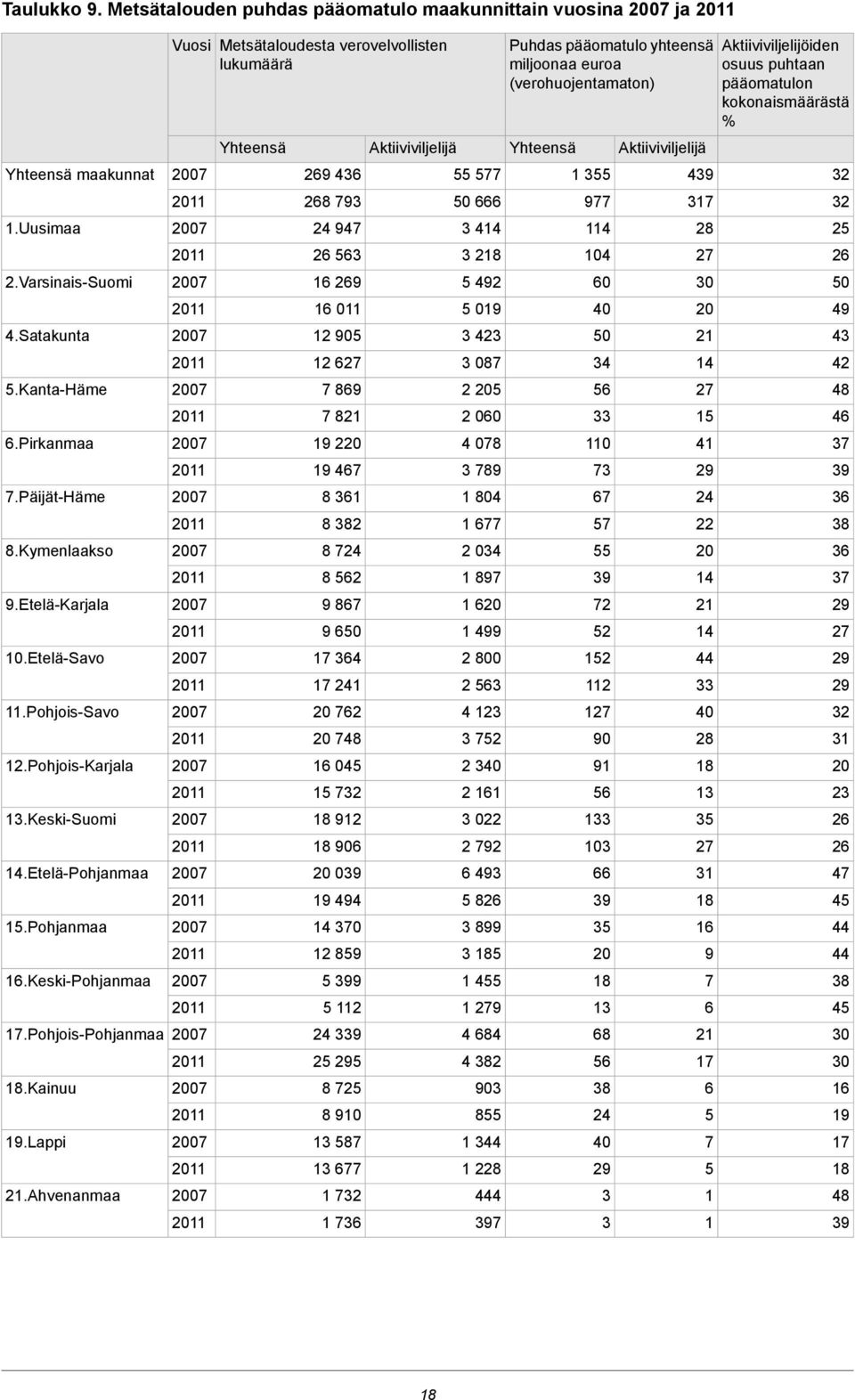 Ahvenanmaa Vuosi Metsätaloudesta verovelvollisten lukumäärä Yhteensä 269 436 268 793 24 947 26 563 16 269 16 011 12 905 12 627 7 869 7 8 19 220 19 467 8 361 8 382 8 724 8 562 9 867 9 650 17 364 17