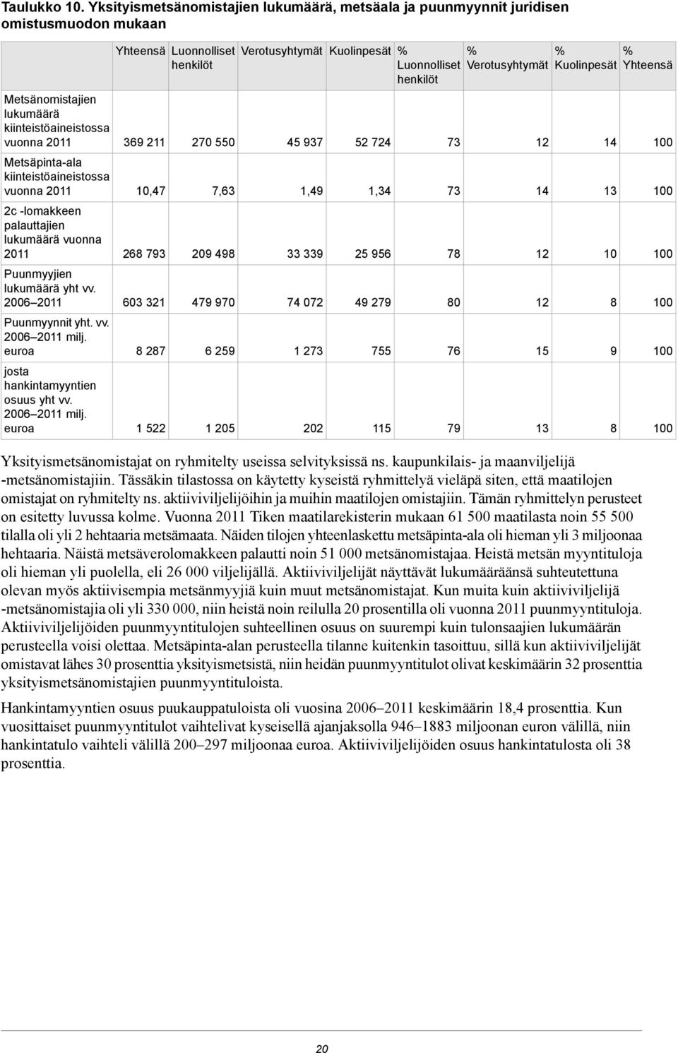 -lomakkeen palauttajien lukumäärä vuonna Puunmyyjien lukumäärä yht vv. 2006 Puunmyynnit yht. vv. 2006 milj.