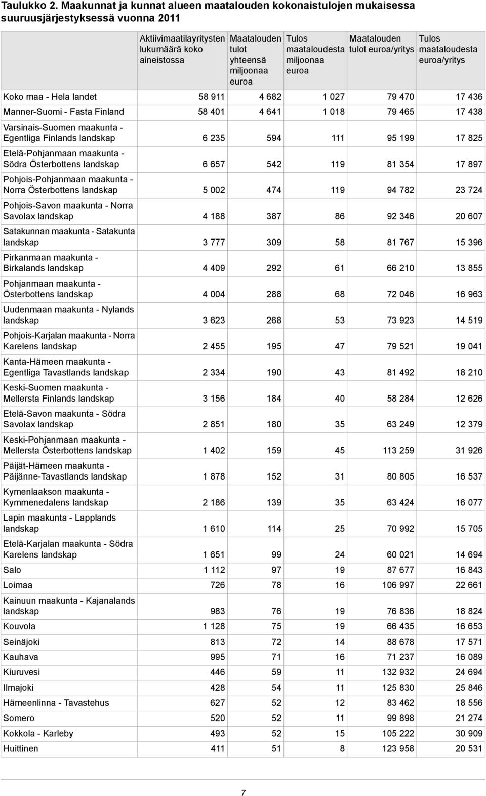 landskap Etelä-Pohjanmaan maakunta - Södra Österbottens landskap Pohjois-Pohjanmaan maakunta - Norra Österbottens landskap Pohjois-Savon maakunta - Norra Savolax landskap Satakunnan maakunta -