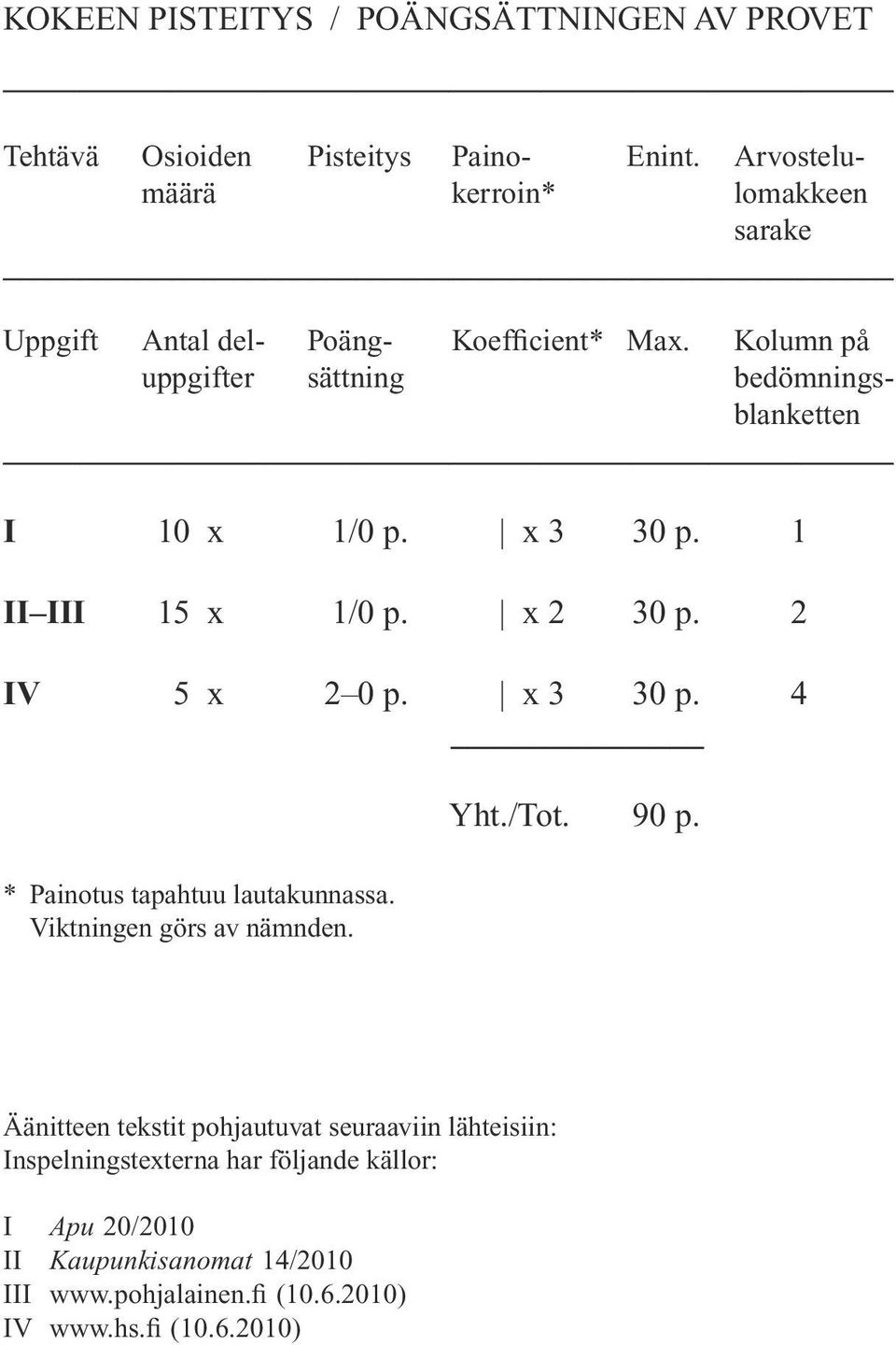 Kolumn på uppgifter sättning bedömningsblanketten I 10 x 1/0 p. x 3 30 p. 1 II III 15 x 1/0 p. x 2 30 p. 2 IV 5 x 2 0 p. x 3 30 p. 4 * Painotus tapahtuu lautakunnassa.