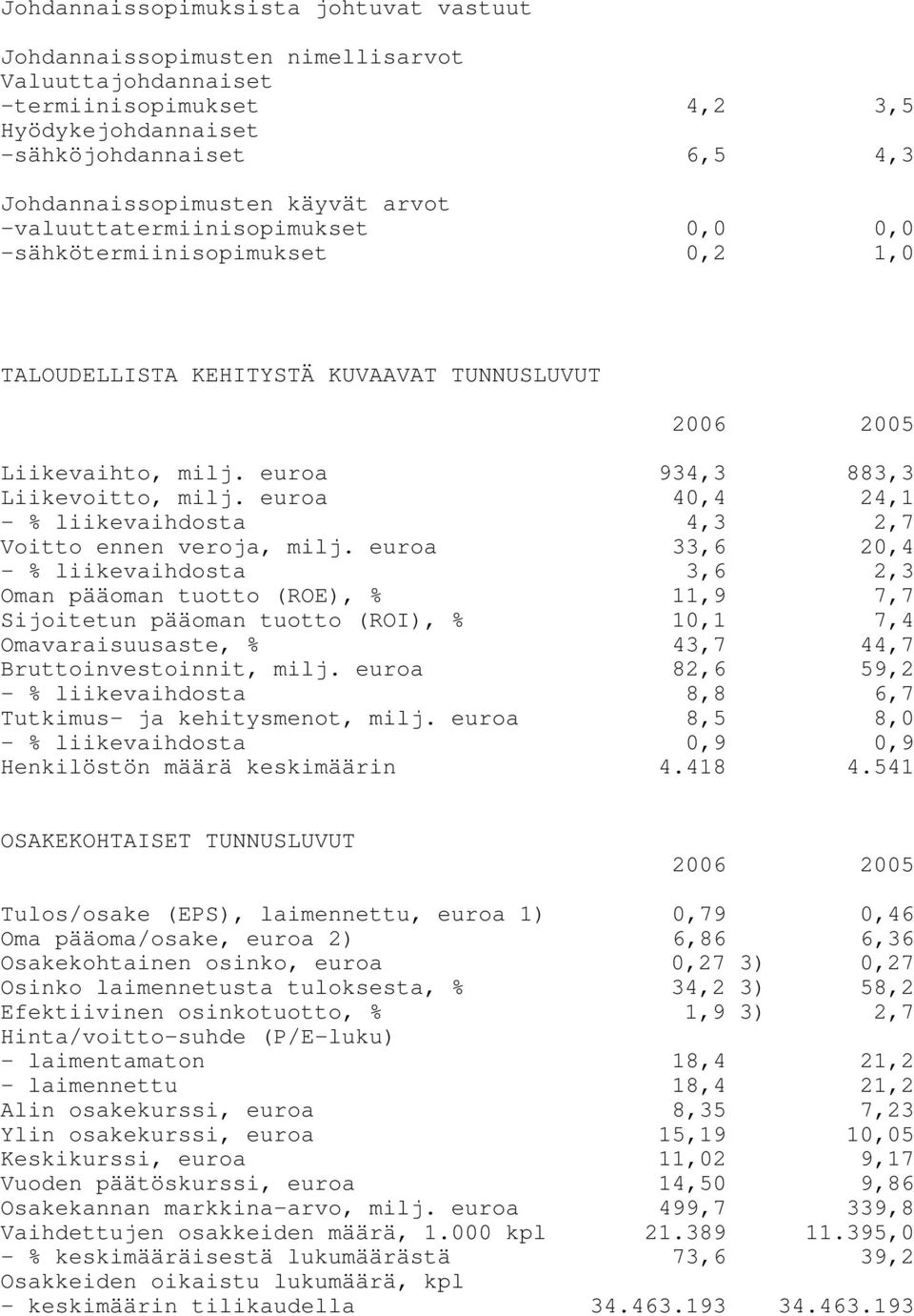 euroa 40,4 24,1 - % liikevaihdosta 4,3 2,7 Voitto ennen veroja, milj.