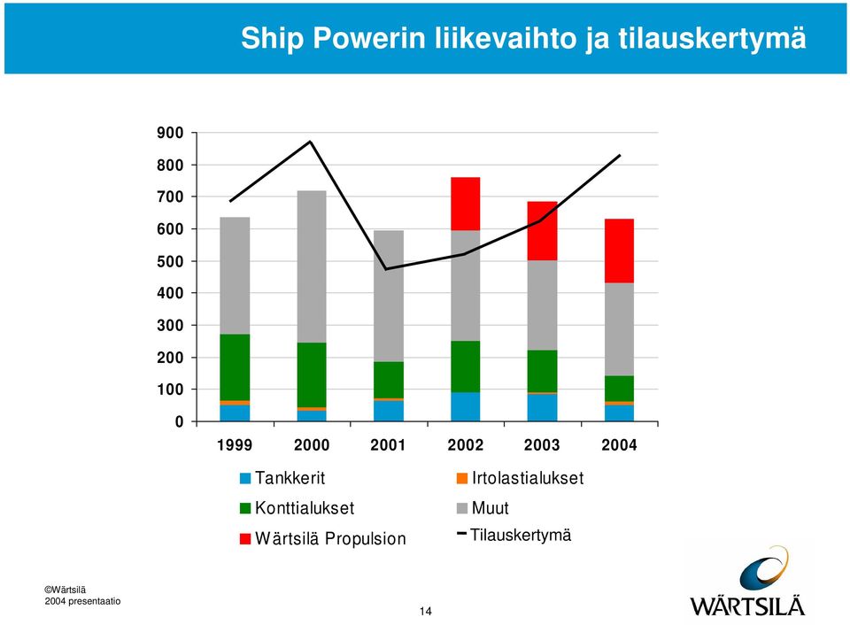 2002 2003 2004 Tankkerit Konttialukset W ärtsilä