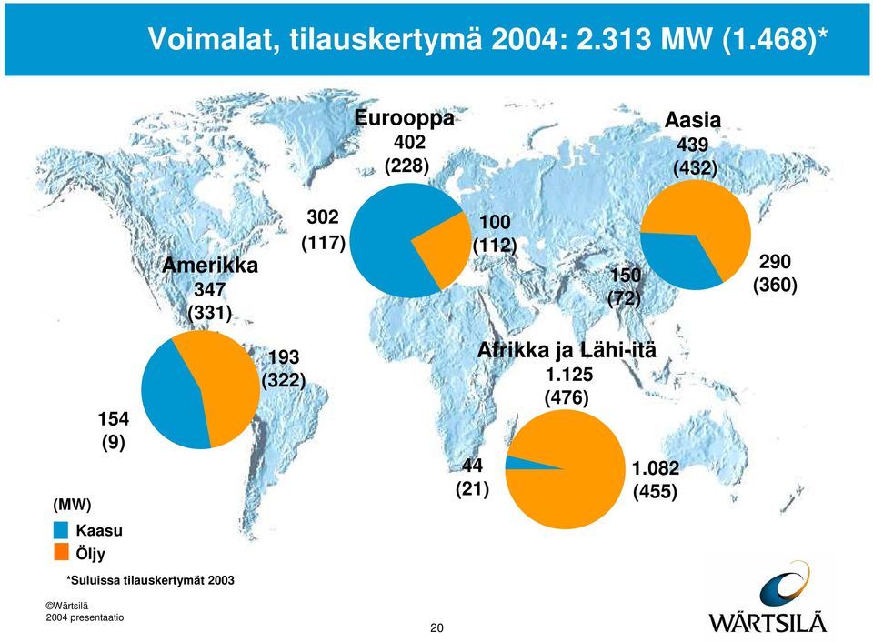 (117) 100 (112) 150 (72) 290 (360) (MW) Kaasu Öljy 154 (9)