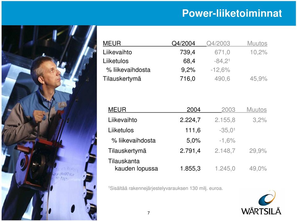 155,8 3,2% Liiketulos 111,6-35,0¹ % liikevaihdosta 5,0% -1,6% Tilauskertymä 2.791,4 2.