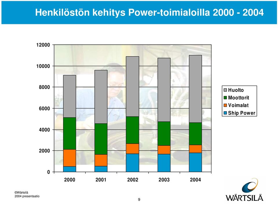 10000 8000 6000 Huolto Moottorit