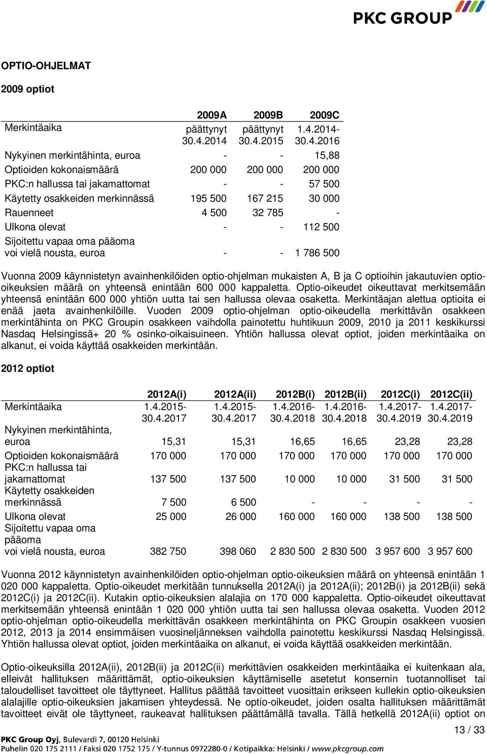 merkinnässä 195 500 167 215 30 000 Rauenneet 4 500 32 785 - Ulkona olevat - - 112 500 Sijoitettu vapaa oma pääoma voi vielä nousta, euroa - - 1 786 500 Vuonna 2009 käynnistetyn avainhenkilöiden