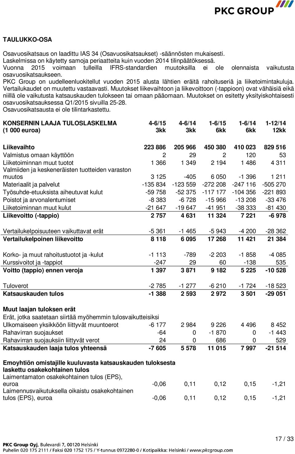 PKC Group on uudelleenluokitellut vuoden 2015 alusta lähtien eräitä rahoituseriä ja liiketoimintakuluja. Vertailukaudet on muutettu vastaavasti.