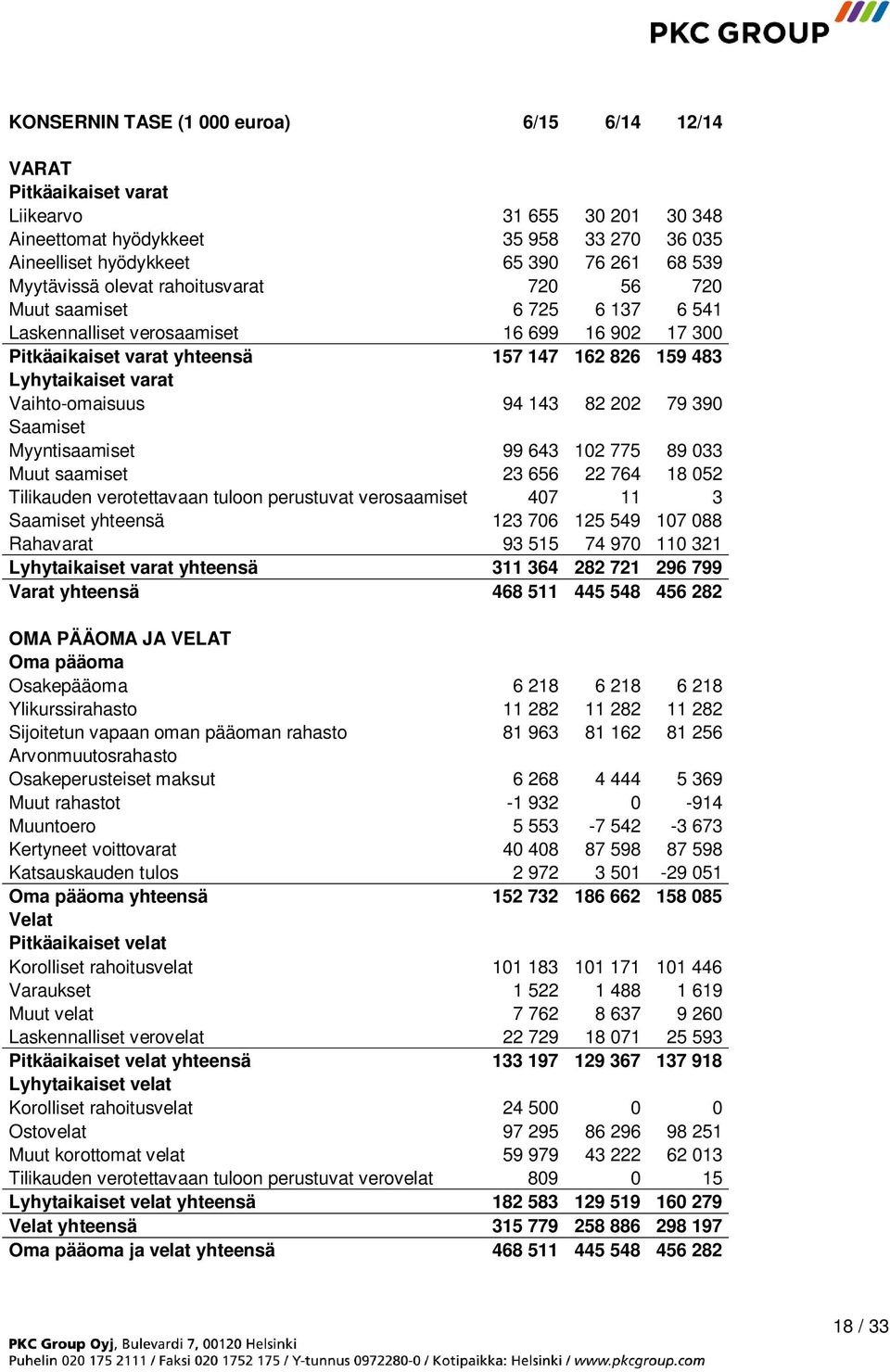 Vaihto-omaisuus 94 143 82 202 79 390 Saamiset Myyntisaamiset 99 643 102 775 89 033 Muut saamiset 23 656 22 764 18 052 Tilikauden verotettavaan tuloon perustuvat verosaamiset 407 11 3 Saamiset