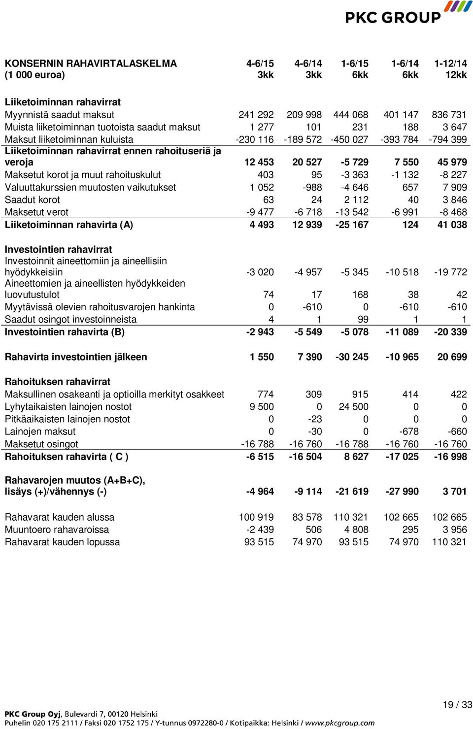 527-5 729 7 550 45 979 Maksetut korot ja muut rahoituskulut 403 95-3 363-1 132-8 227 Valuuttakurssien muutosten vaikutukset 1 052-988 -4 646 657 7 909 Saadut korot 63 24 2 112 40 3 846 Maksetut verot