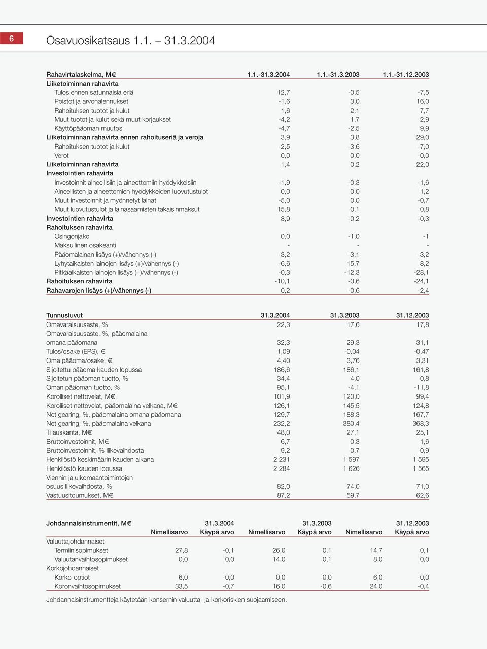 1,7 2,9 Käyttöpääoman muutos -4,7-2,5 9,9 Liiketoiminnan rahavirta ennen rahoituseriä ja veroja 3,9 3,8 29,0 Rahoituksen tuotot ja kulut -2,5-3,6-7,0 Verot 0,0 0,0 0,0 Liiketoiminnan rahavirta 1,4