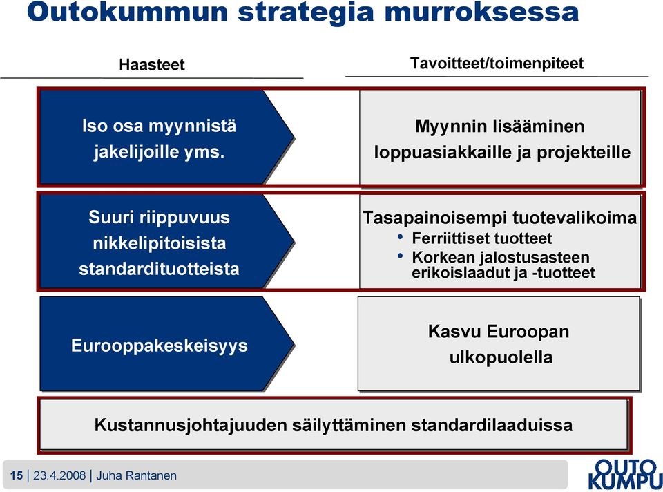 Tasapainoisempi tuotevalikoima Ferriittiset tuotteet Korkean jalostusasteen erikoislaadut ja -tuotteet