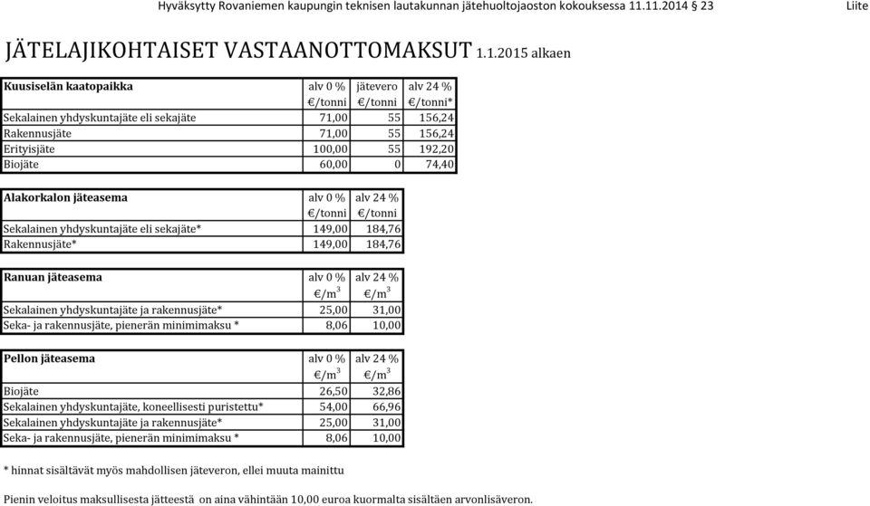 Rakennusjäte 71,00 55 156,24 Erityisjäte 100,00 55 192,20 Biojäte 60,00 0 74,40 Alakorkalon jäteasema alv 0 % alv 24 % /tonni /tonni Sekalainen yhdyskuntajäte eli sekajäte* 149,00 184,76