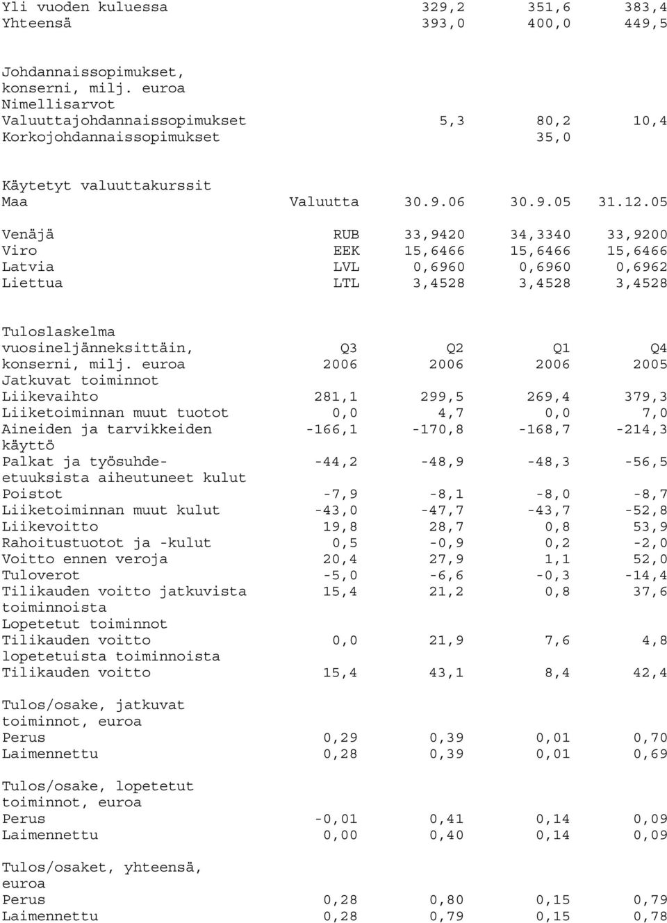 05 Venäjä RUB 33,9420 34,3340 33,9200 Viro EEK 15,6466 15,6466 15,6466 Latvia LVL 0,6960 0,6960 0,6962 Liettua LTL 3,4528 3,4528 3,4528 Tuloslaskelma vuosineljänneksittäin, Q3 Q2 Q1 Q4 konserni, milj.