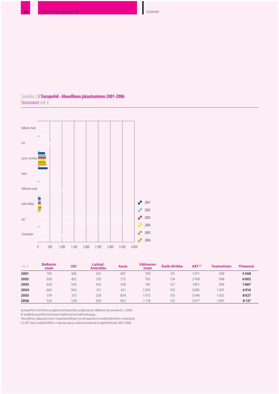 Amerikka Aasia Välimeren maat Etelä Afrikka AKT (1) Teemoittain Yhteensä 2001 705 426 301 407 709 121 1971 928 5 568 2002 658 432 333 575 762 124 2169 949 6 002 2003 620 504 342 558 782 127 3811 943