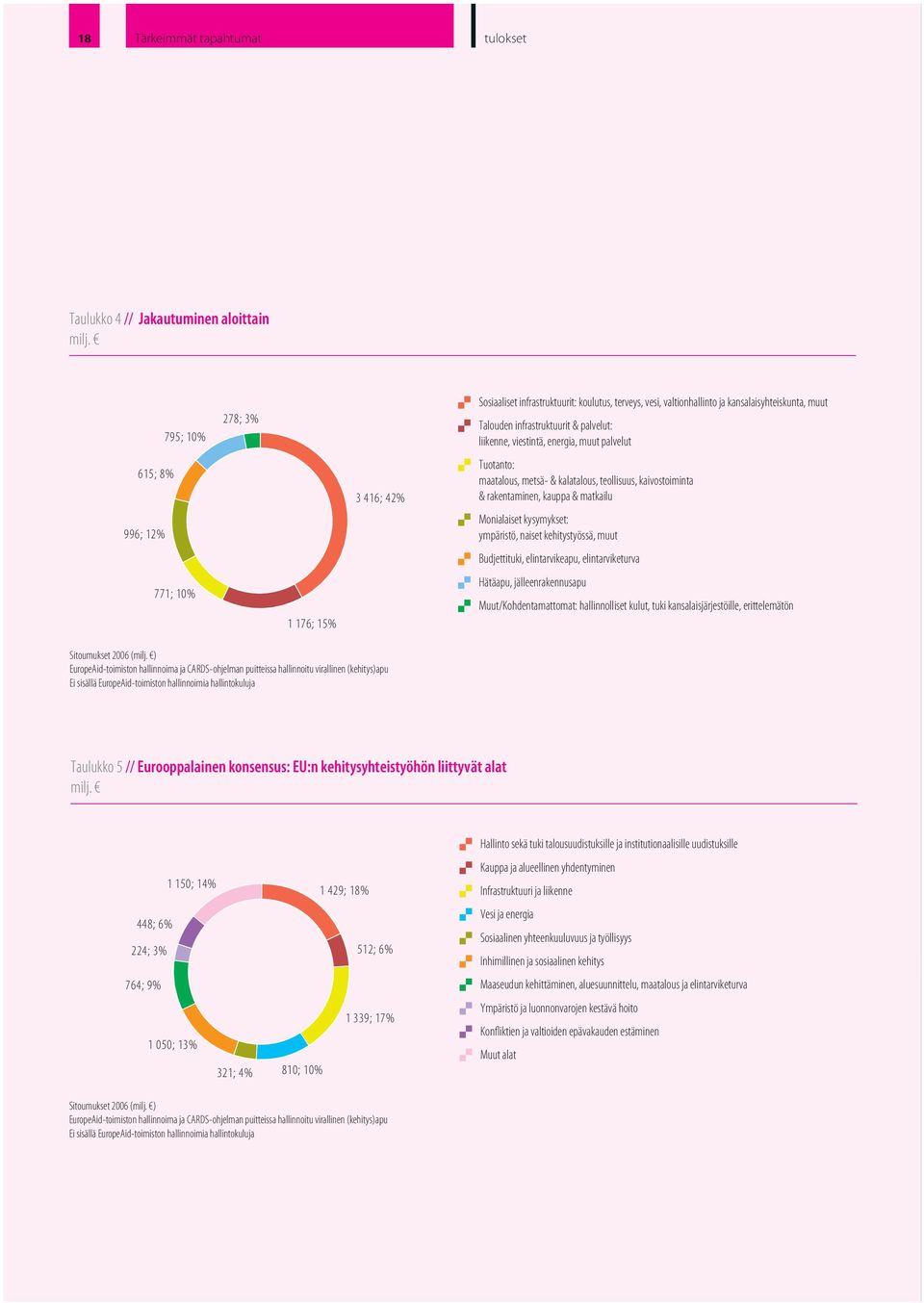 Tuotanto: maatalous,metsä-&kalatalous,teollisuus,kaivostoiminta &rakentaminen,kauppa&matkailu. Monialaisetkysymykset: ympäristö,naisetkehitystyössä,muut. Budjettituki,elintarvikeapu,elintarviketurva.