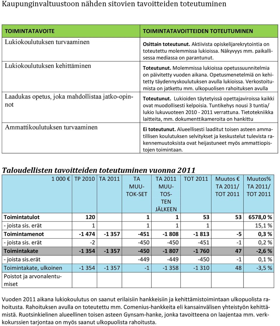 paikallisessa mediassa on parantunut. Toteutunut. Molemmissa lukioissa opetussuunnitelmia on päivitetty vuoden aikana. Opetusmenetelmiä on kehitetty täydennyskoulutuksen avulla lukioissa.