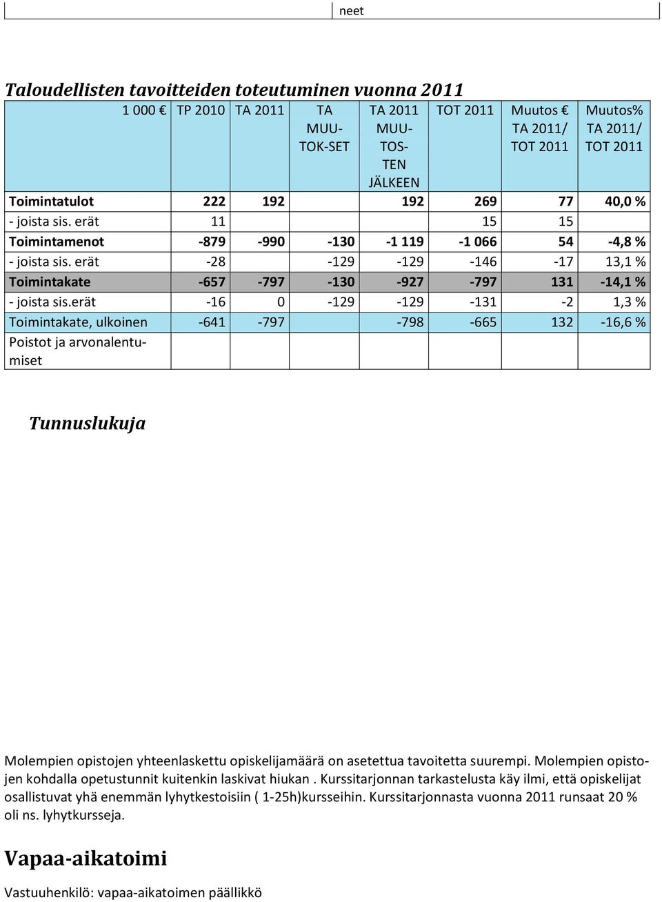 erät -16 0-129 -129-131 -2 1,3 % Toimintakate, ulkoinen -641-797 -798-665 132-16,6 % Poistot ja arvon alentumiset Tunnuslukuja Molempien opistojen yhteenlaskettu opiskelijamäärä on asetettua