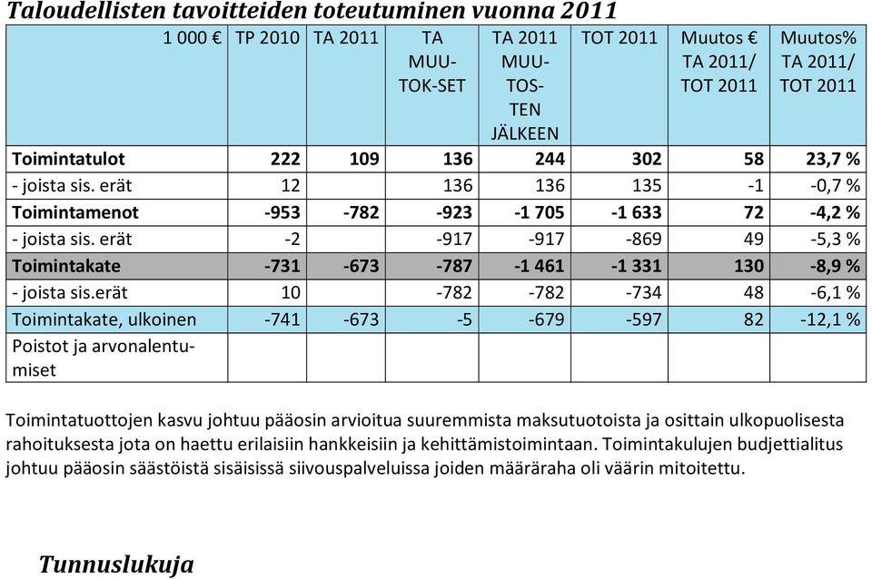 erät 10-782 -782-734 48-6,1 % Toimintakate, ulkoinen -741-673 -5-679 -597 82-12,1 % Poistot ja arvon alentumiset Toimintatuottojen kasvu johtuu pääosin arvioitua suuremmista maksutuotoista ja