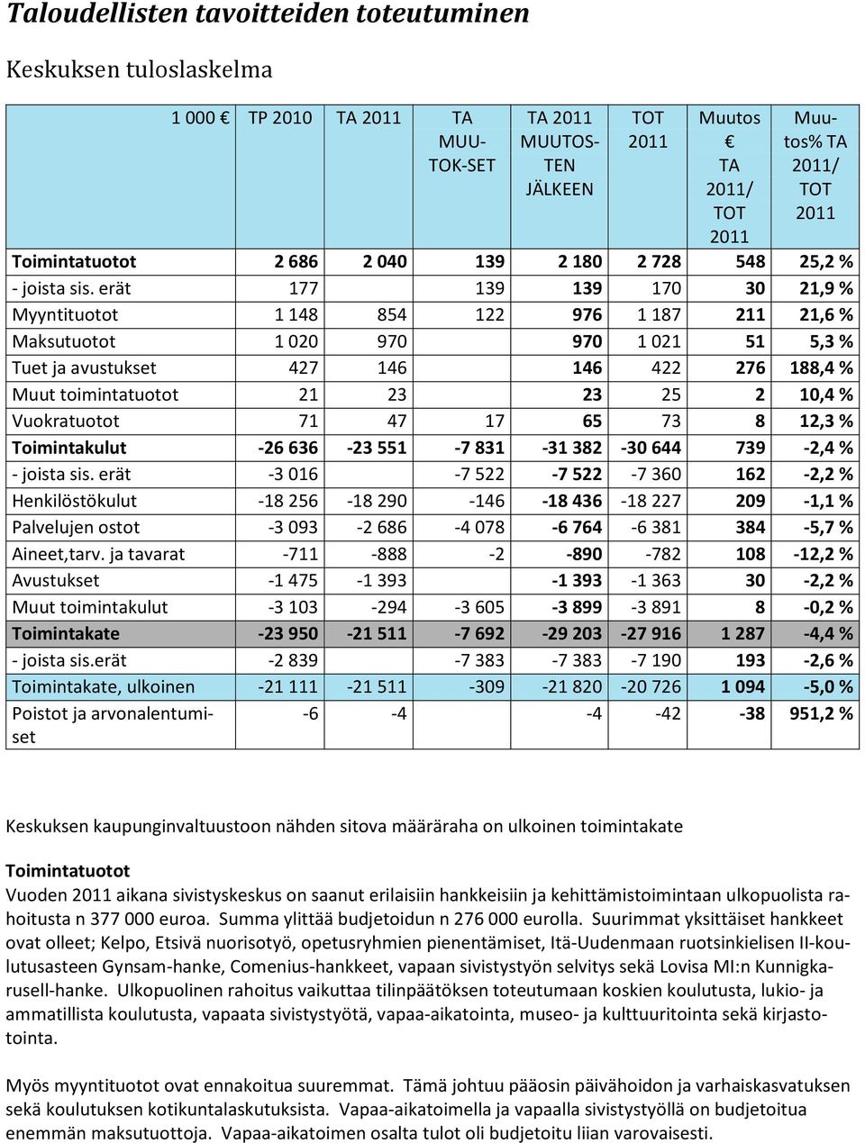 erät 177 139 139 170 30 21,9 % Myyntituotot 1 148 854 122 976 1 187 211 21,6 % Maksutuotot 1 020 970 970 1 021 51 5,3 % Tuet ja avustukset 427 146 146 422 276 188,4 % Muut toimintatuotot 21 23 23 25