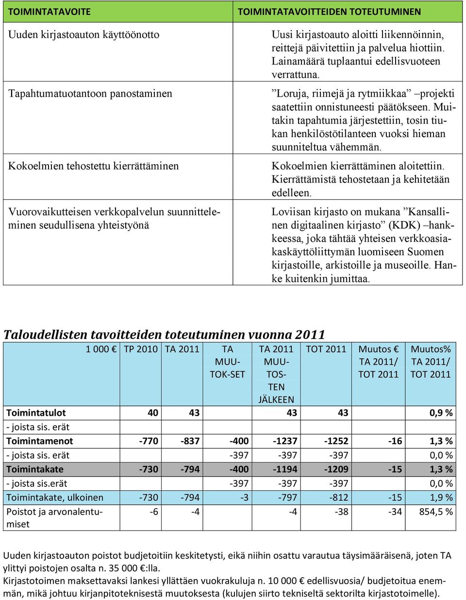 Loruja, riimejä ja rytmiikkaa projekti saatettiin onnistuneesti päätökseen. Muitakin tapahtumia järjestettiin, tosin tiukan henkilöstötilanteen vuoksi hieman suunniteltua vähemmän.