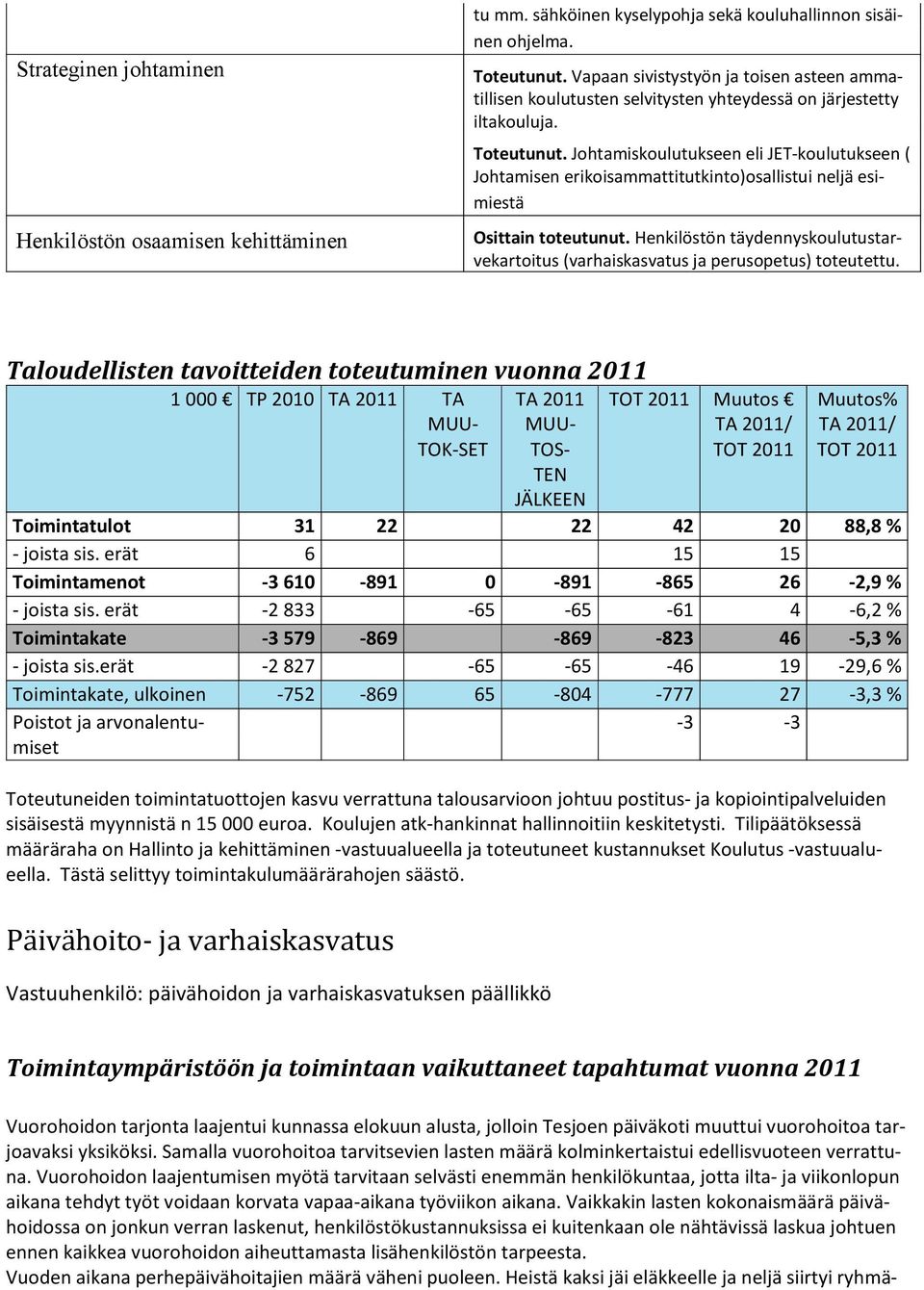 Johtamiskoulutukseen eli JET-koulutukseen ( Johtamisen erikoisammattitutkinto)osallistui neljä esimiestä Osittain toteutunut.