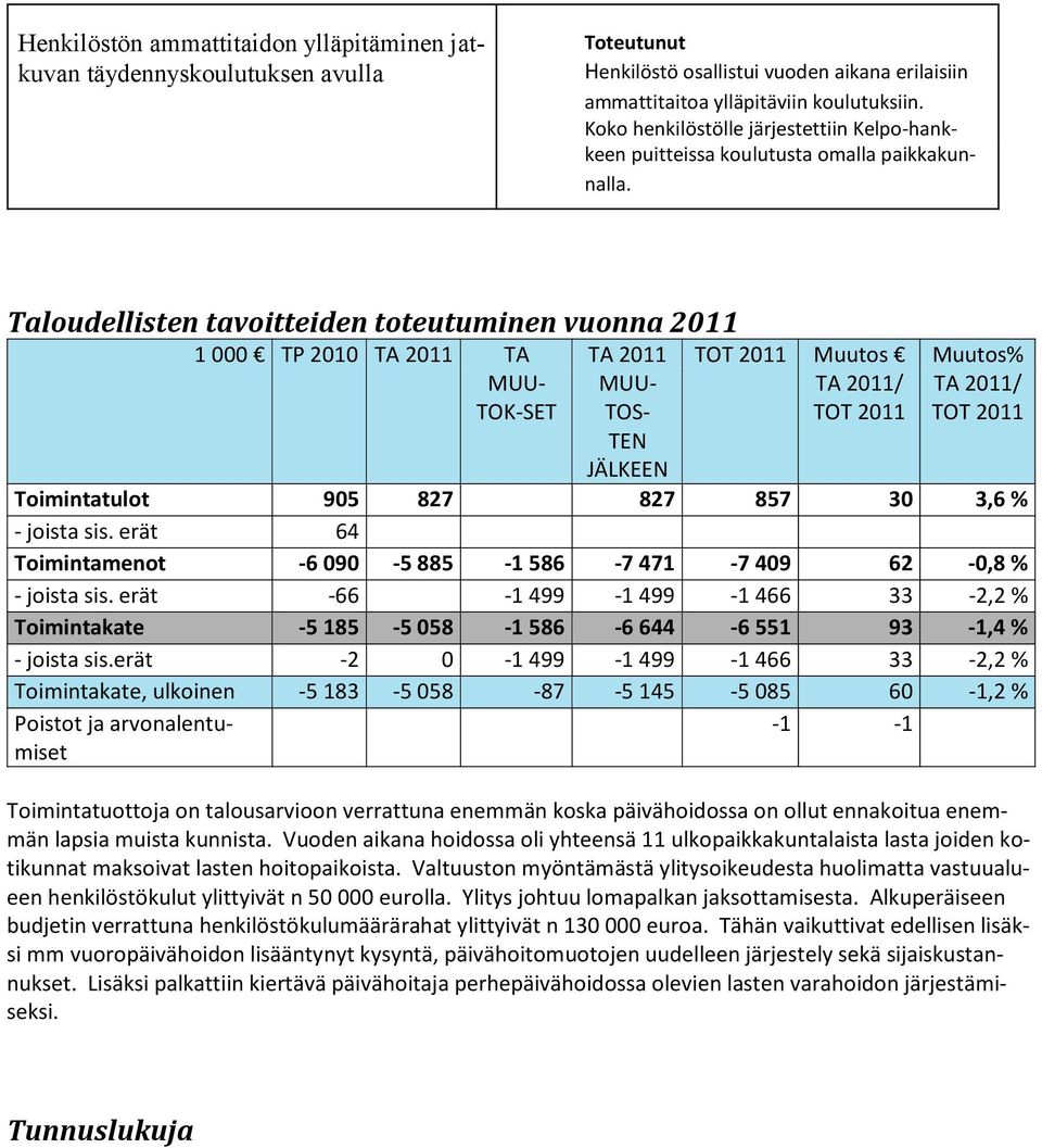 Taloudellisten tavoitteiden toteutuminen vuonna 2011 1 000 TP 2010 TA 2011 TA TOK-SET TA 2011 TOS- TEN JÄLKEEN Muutos Muutos% Toimintatulot 905 827 827 857 30 3,6 % - joista sis.