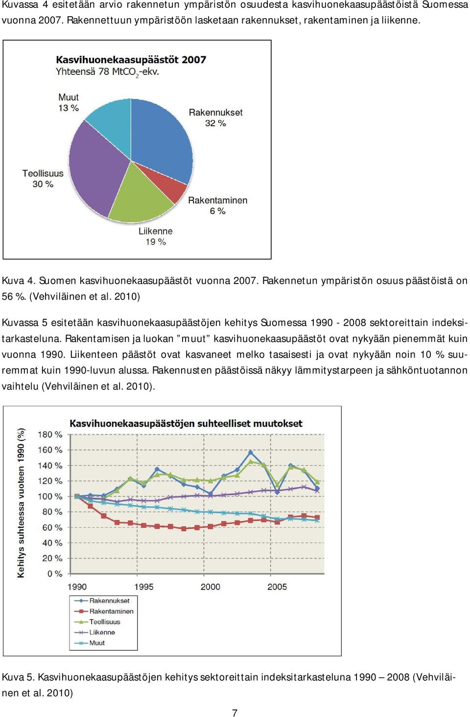 2010) Kuvassa 5 esitetään kasvihuonekaasupäästöjen kehitys Suomessa 1990-2008 sektoreittain indeksitarkasteluna.